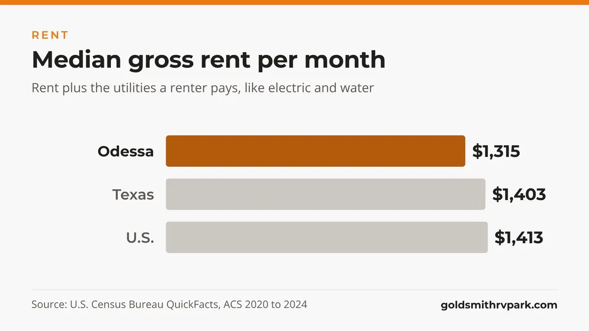 Chart of the Odessa, TX cost of living: median gross rent $1,315 vs Texas $1,403 and U.S. $1,413 a month
