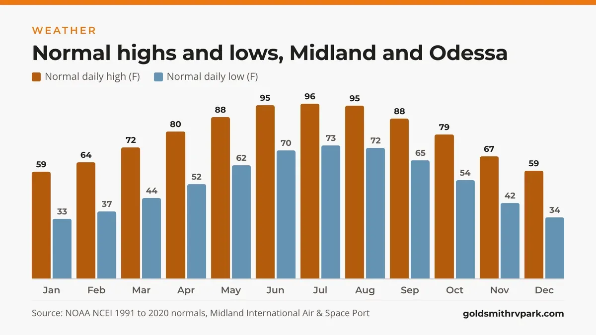 Bar chart of normal monthly high and low temperatures near Odessa, TX, from a January high of 59 and low of 33 to a July high of 96 and low of 73
