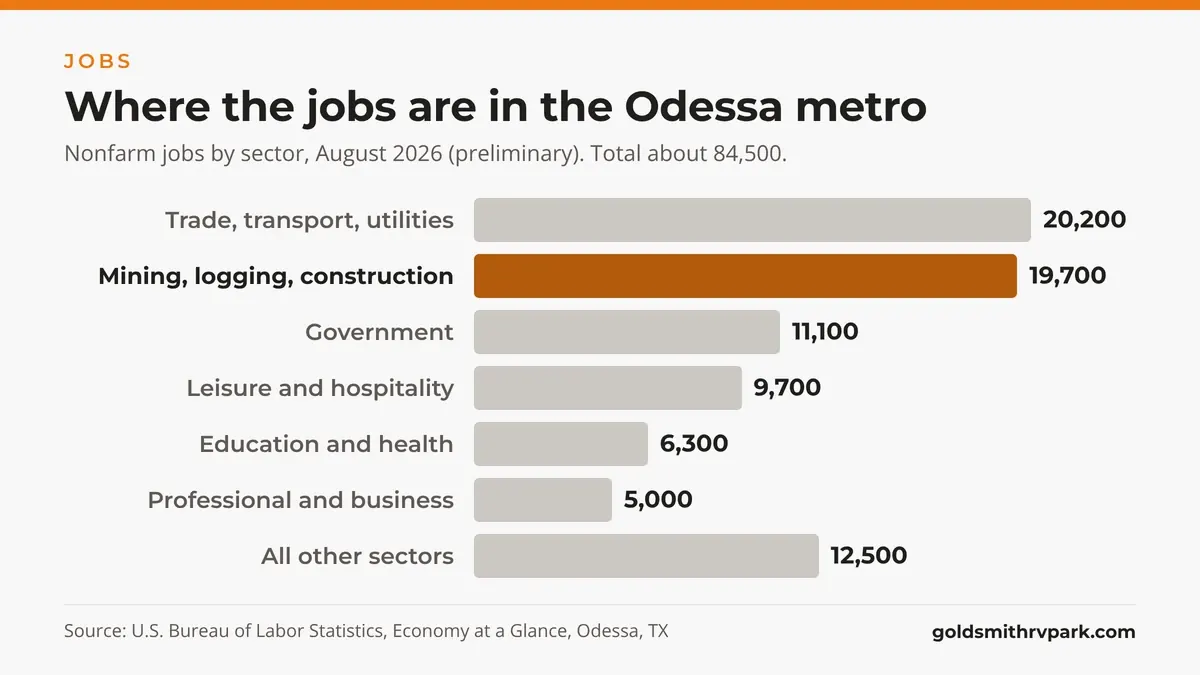 Bar chart of nonfarm jobs in the Odessa, TX metro by sector in August 2026: trade, transportation and utilities 20,200; mining, logging and construction 19,700; government 11,100; leisure and hospitality 9,700