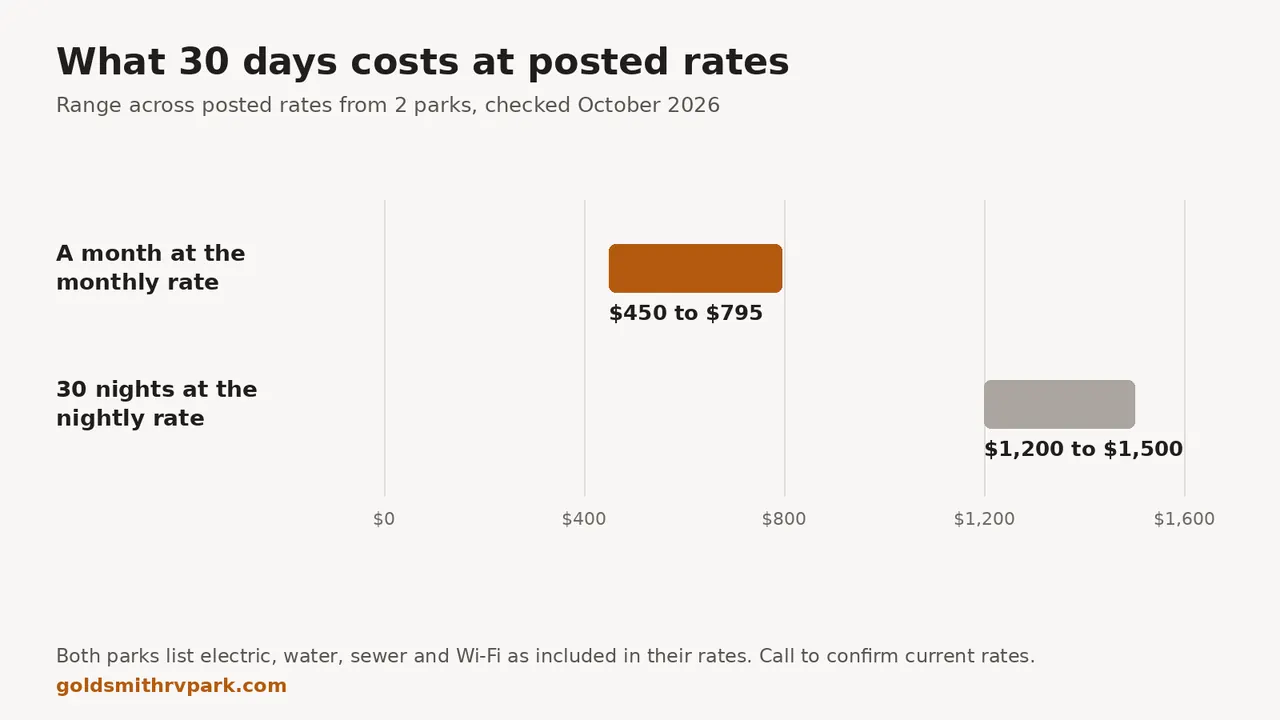 Range chart of posted rates from 2 parks checked October 2026: a month at the monthly rate ran $450 to $795, while 30 nights at the nightly rate came to $1,200 to $1,500.
